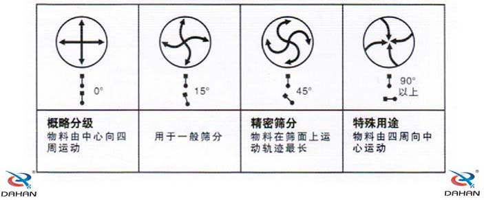 旋振筛相位角与筛分效果之间的关系