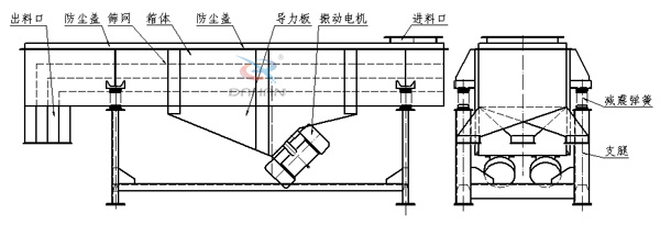 本筛机主要由筛箱、筛框、筛网、振动电机、电机台座、减振弹簧、支架等组成。1、筛箱:由数种厚度不同的钢板焊制而成,具有一定的强度和刚度,是筛机的主要组成部分。 2、筛框:由松木或变形量较小的木材制成,主要用来保持筛网平整,达到正常筛分。 3、筛网:有低碳钢、黄铜、青铜、不锈钢丝等数种筛网。 4、振动电机(使用与维修方法详见振动电机使用说明书)。 5、电机台座:安装振动电机,使用前连接螺钉必须拧紧,特别是新筛机试用前三天、必须反复紧固,以免松动造成事故。 6、减振弹簧:阻止振动传给地面,同时支持筛箱的全部重量
