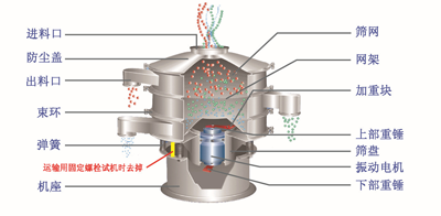 旋振筛内部结构