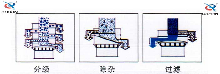 小型旋振筛筛分原理