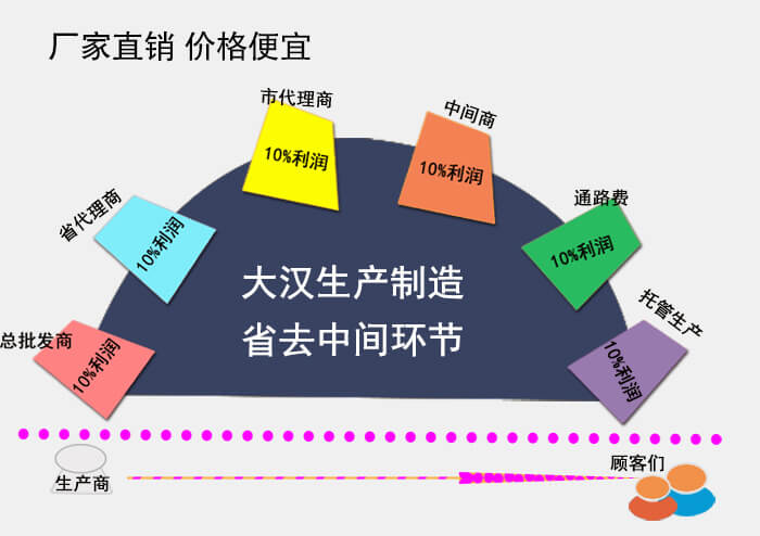 大汉不锈钢旋振筛厂家直销